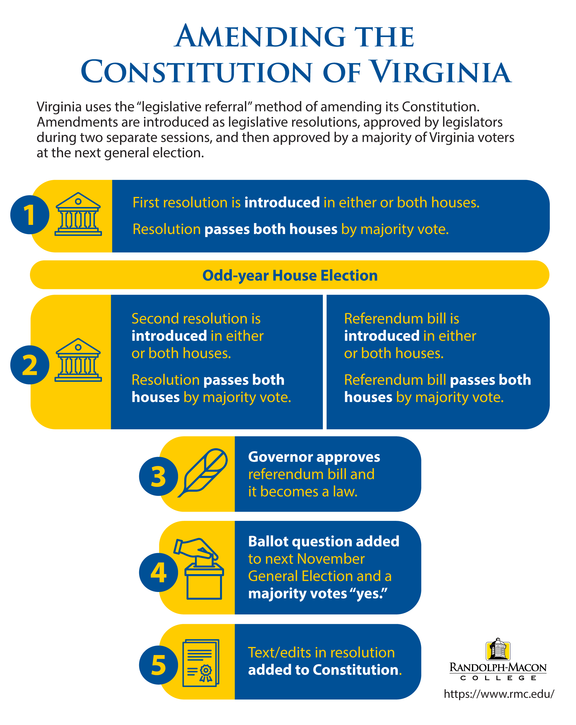 Amending the State Constitution The Virginia Amendments Project